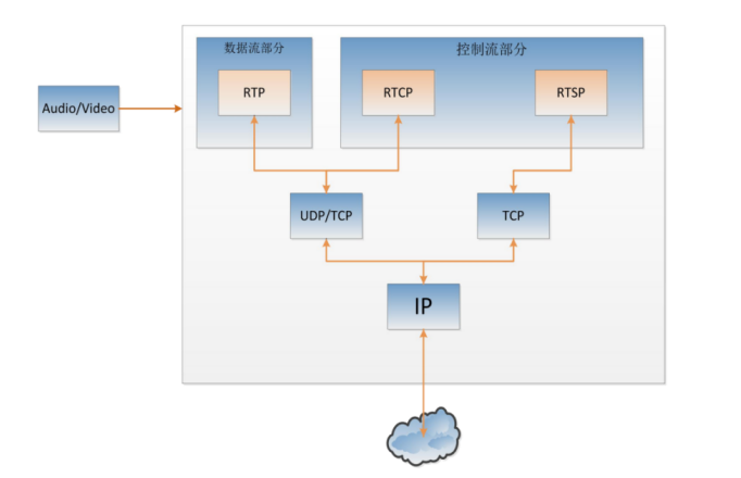 RTSP协议理解以及源码分析_rtsp源码-CSDN博客