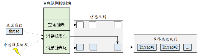 消息队列工作方式