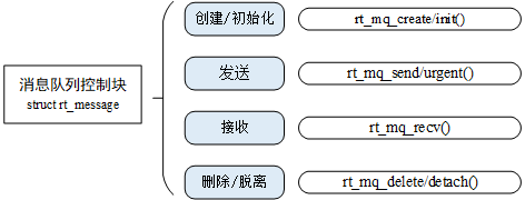 消息队列接口函数