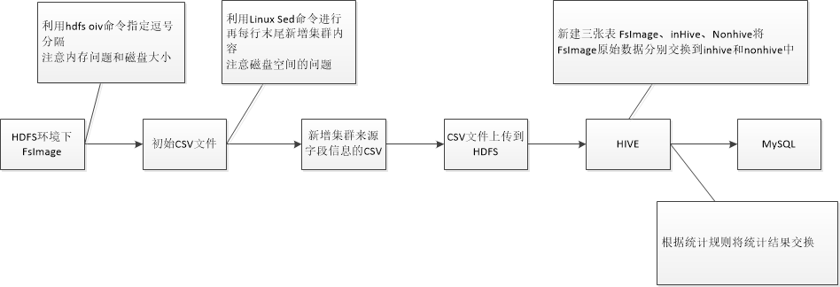 离线分析fsimage文件进行数据深度分析