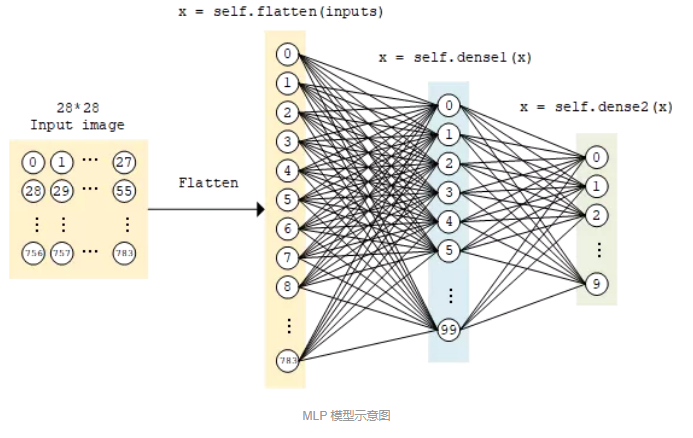 tensorflow20模型多层感知机