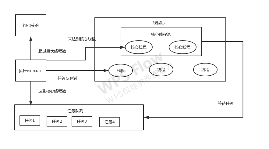 threadpool，ThreadPoolTaskEXecutor