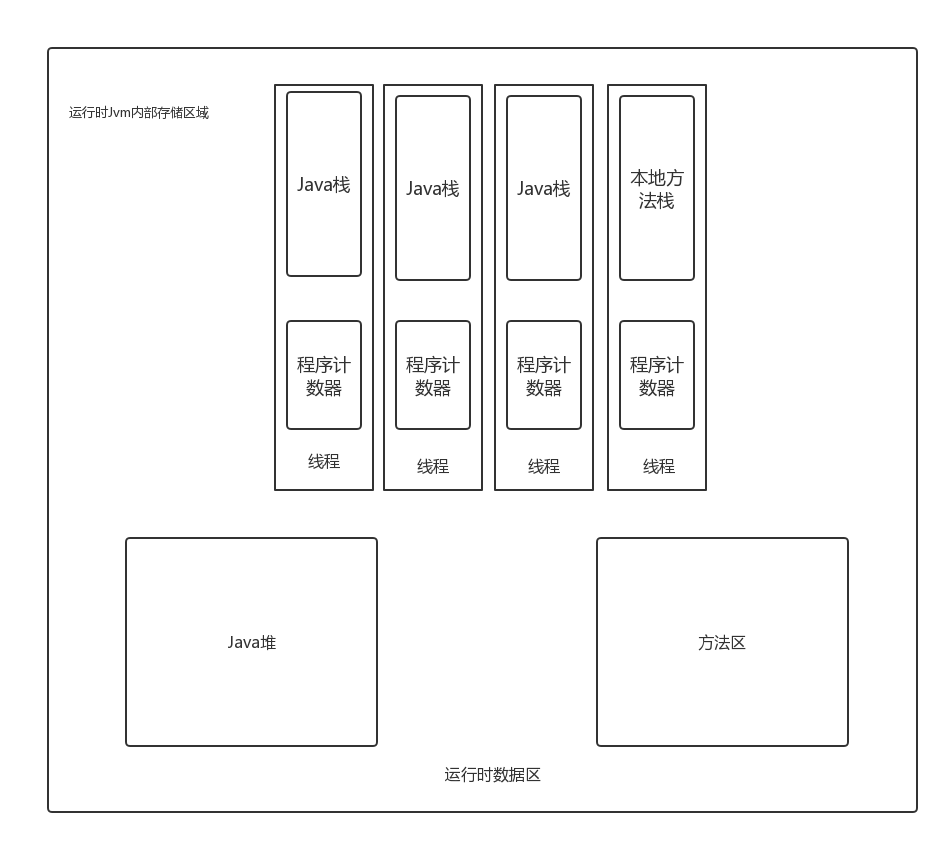 JVM内存结构