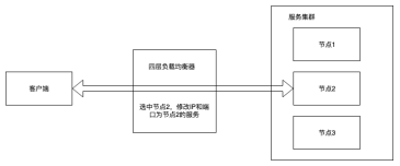 LVS四层负载均衡原理解析