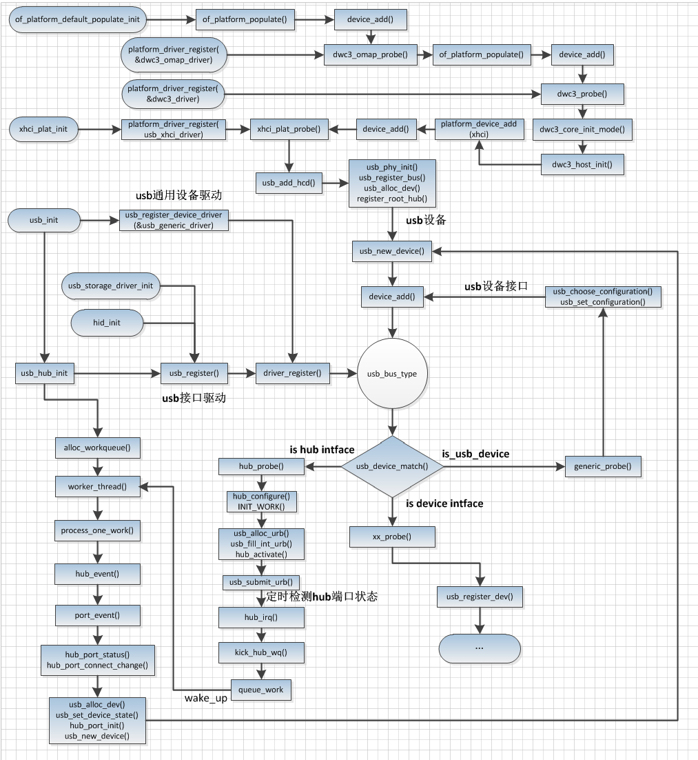linux 内核 usb驱动分析_snps,disu1entryquirkCSDN博客