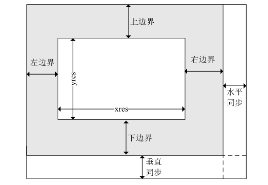 LCD硬件原理