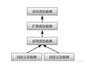 双亲委派模型