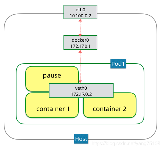 pod networking in node1