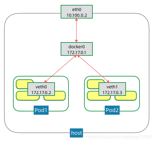 pod networking in node2