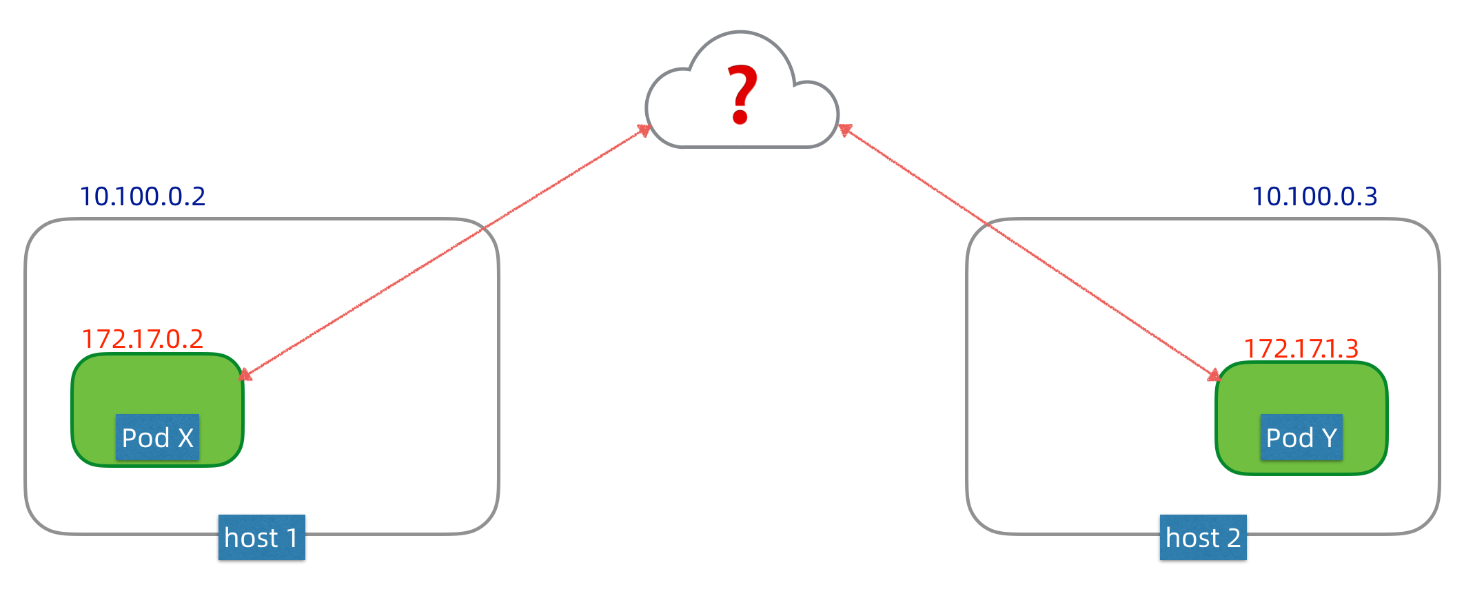 inter-nodes pod networking how to