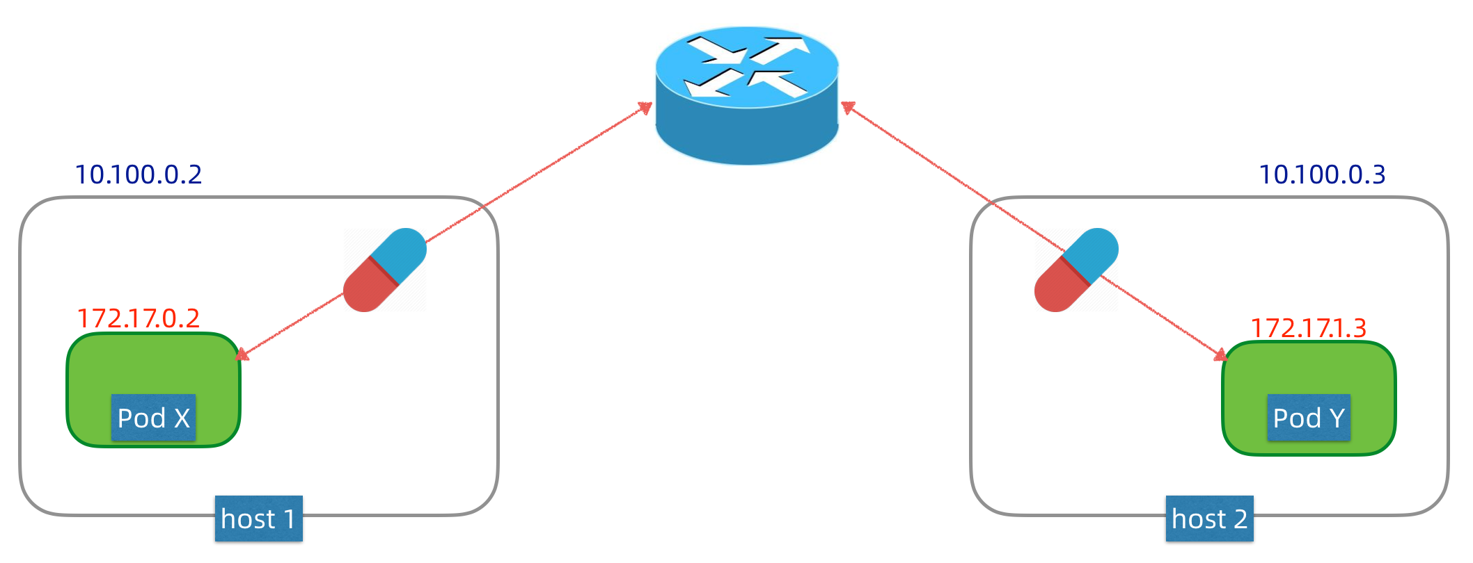 networking via overlay