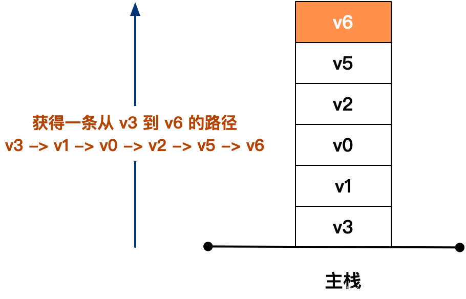 获取一条从 v3 到 v6 的路径