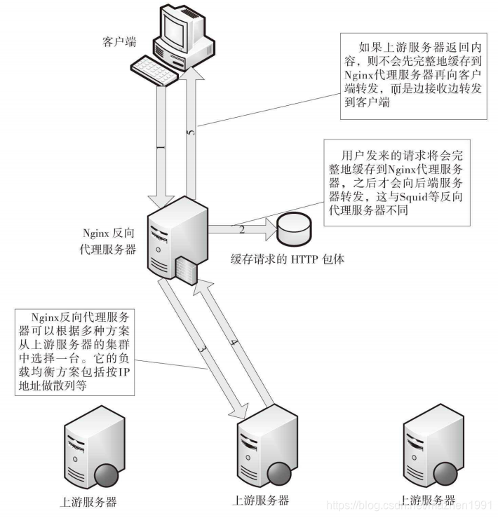 nginx反向代理工作方式