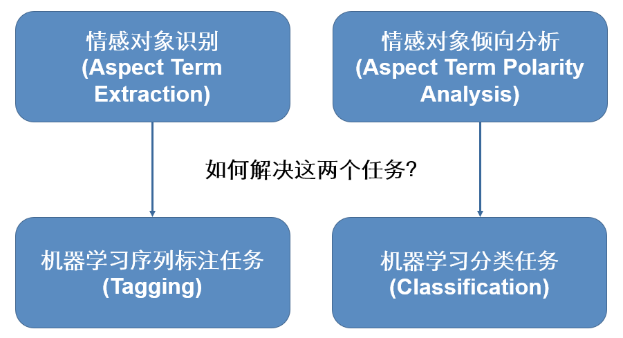 细粒度情感分析(Aspect Based Sentiment Analysis, ABSA),一个从零开始的案例教程【Python实现 ...