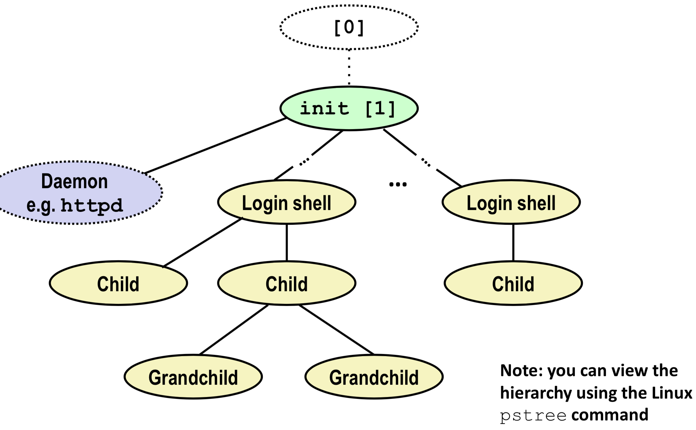 Cmu Intro To Computer Systems学习笔记 14 Exceptional Control Flow Signals And Nonlocal Jumps Shendezhuti的博客 Csdn博客