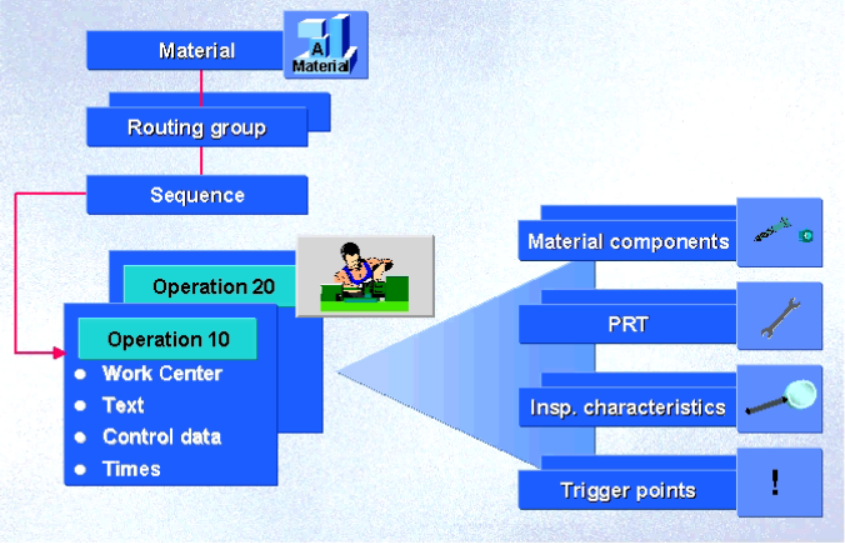 【PP模块】工艺路线详解（Routing）_sap routingCSDN博客