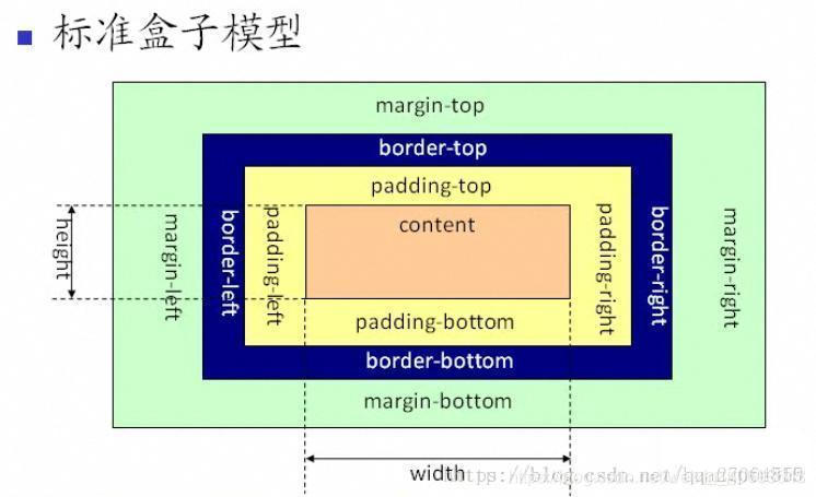 标准盒子模型