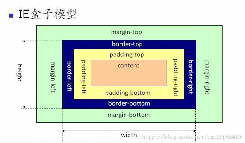 IE盒子模型