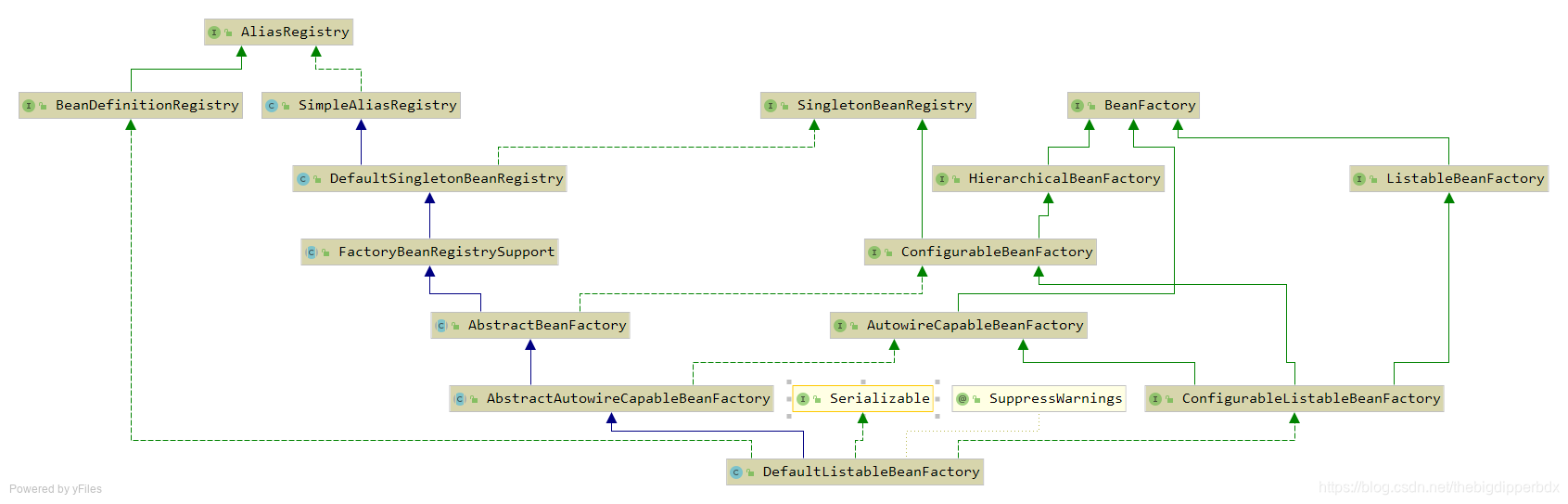 DefaultListableBeanFactory源码