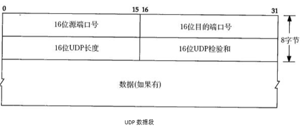 网络基础2-2（传输层，端口，详谈UDP）