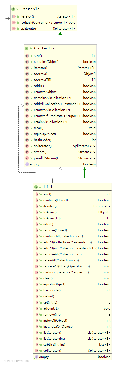 Java集合-List源码