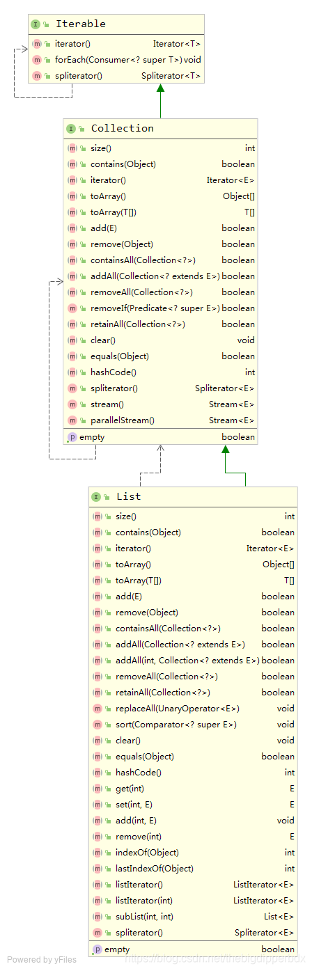 Java集合-List源码