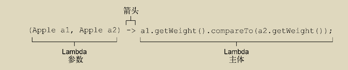 Lambda表达式由参数、箭头、主体构成