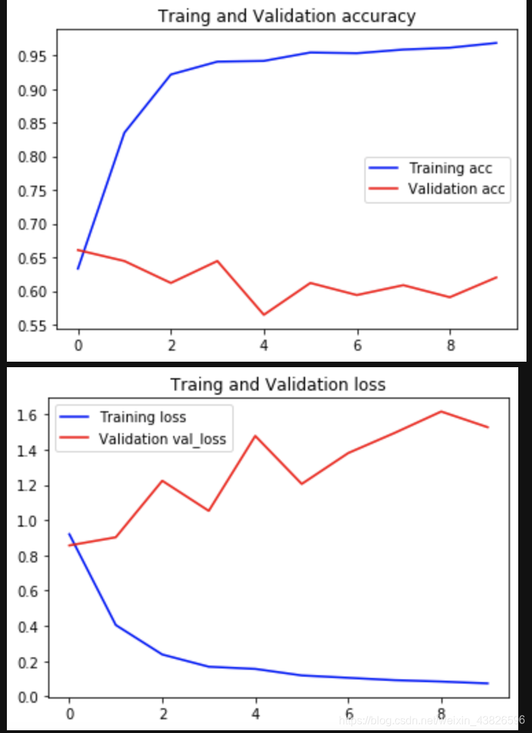 machine learning - keras: why does loss decrease while... 用keras框架训练模型,画loss曲线_keras history epoch 细粒度-CSDN博客