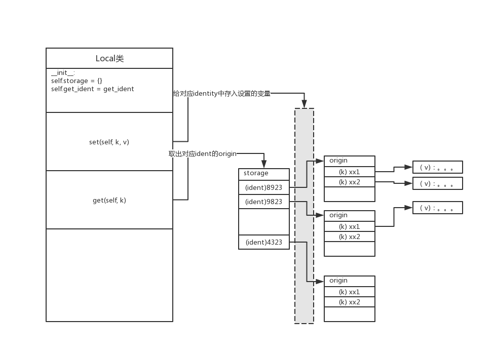 Flask教程篇：（flask中threadlocal支持协程的原理）_flask threadlocal_0x001的博客CSDN博客