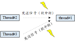 信号处理过程