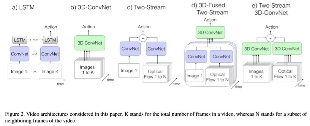 Quo Vadis, Action Recognition? A New Model and the Kinetics Dataset