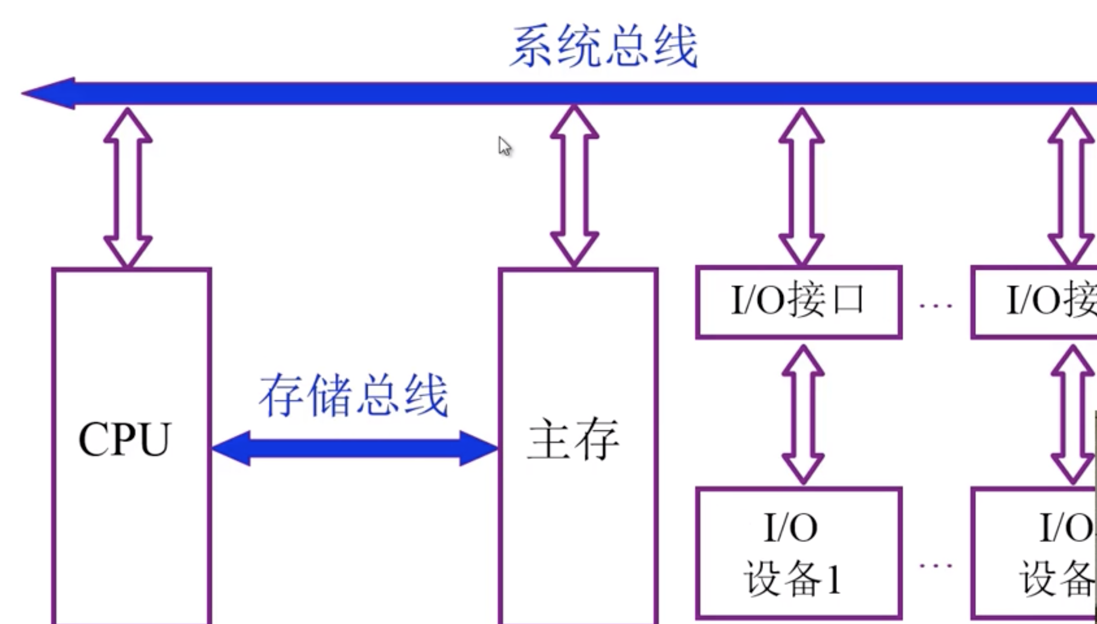 四,总线结构的计算机举例