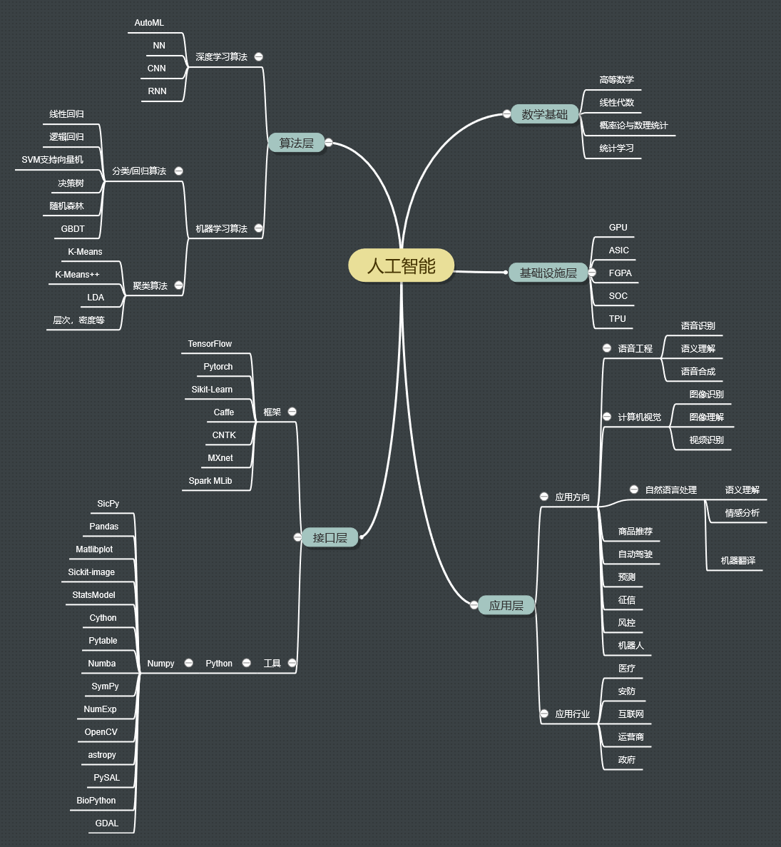 人工智能各层思维导图