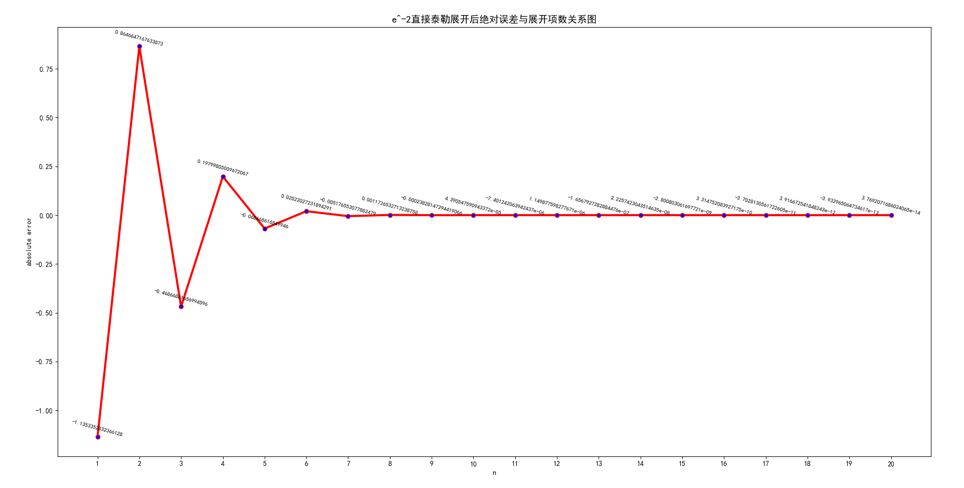 使用python进行数值分析_用python求x*e^x的n阶泰勒展开式,麦克劳林展开式,拉格朗日余项,佩亚诺余项-CSDN博客