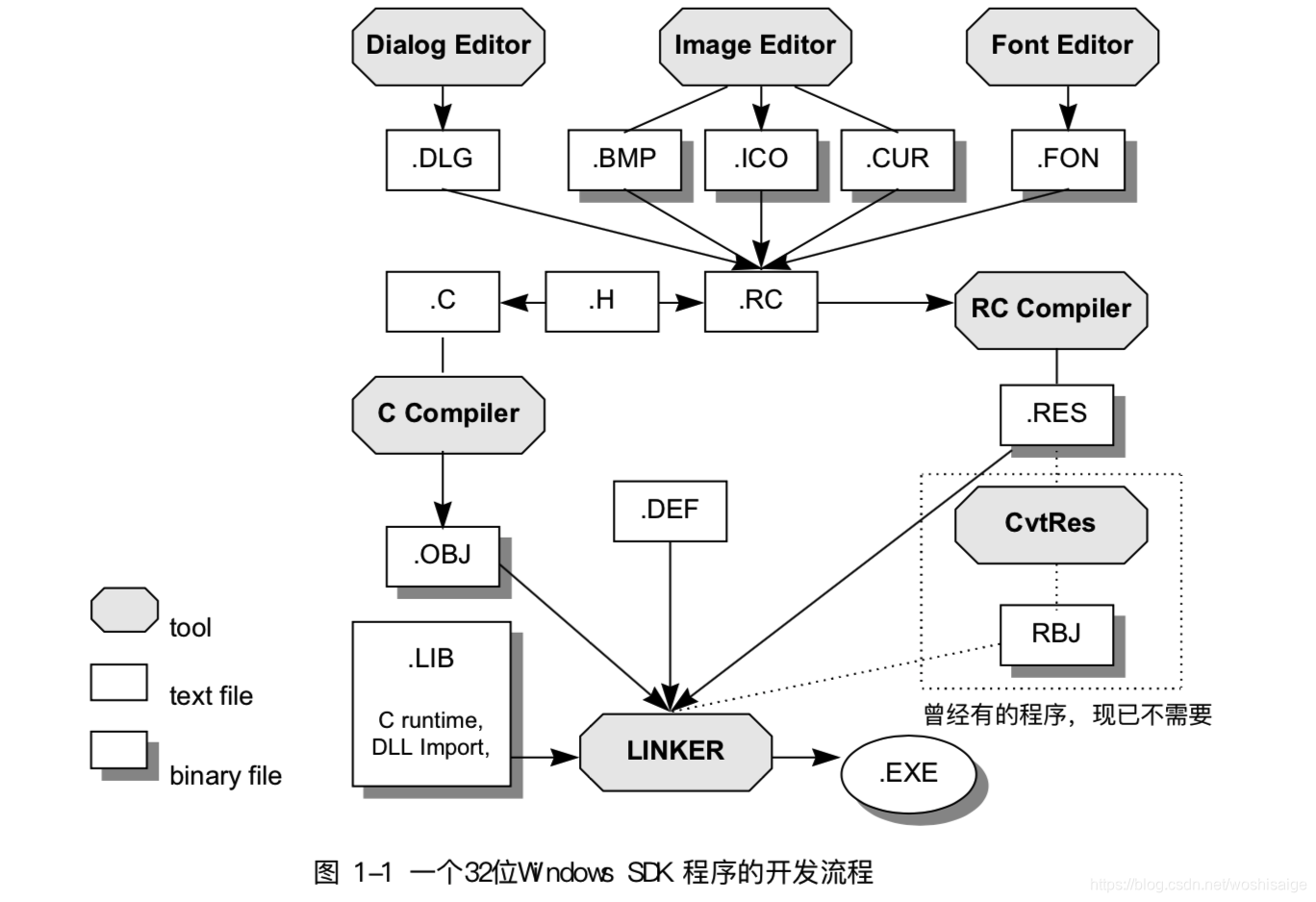 Windows SDK程序开发流程