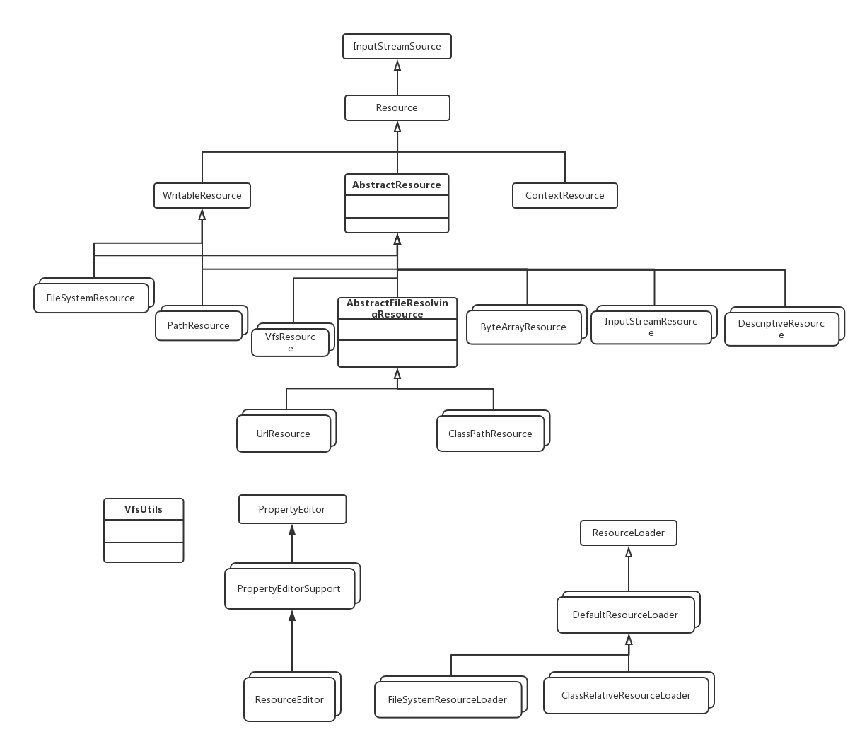 spring源码分析-core.io包里面的类