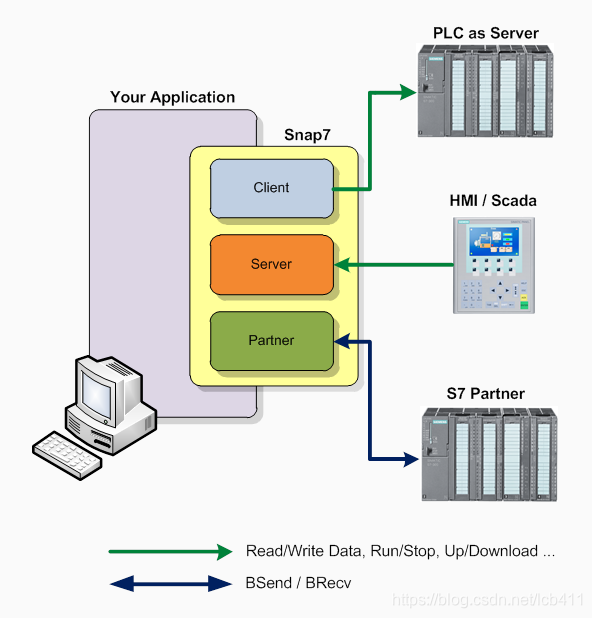 Configure snap7 in VS and use snap7 to communicate with PLC ...