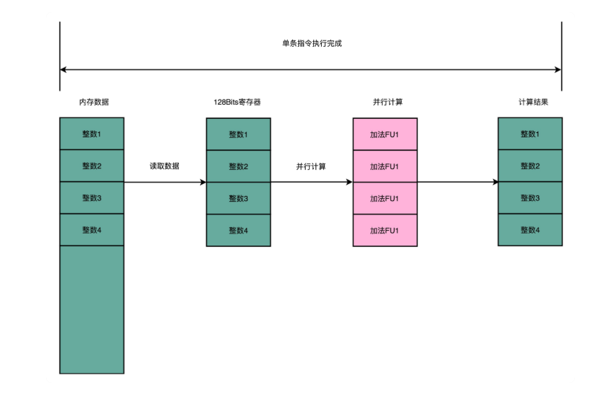 深入计算机组成原理（二十七）SIMD：如何加速矩阵乘法