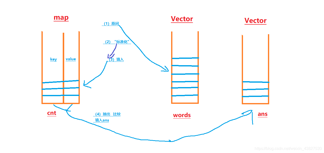 STL中map应用： 反片语（Ananagrams，Uva 156）——《算法入门经典》