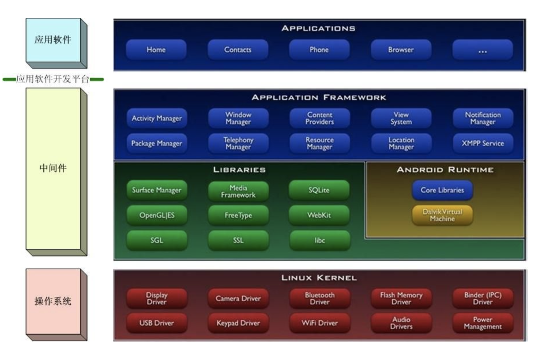 android system structure underscore the concept of service