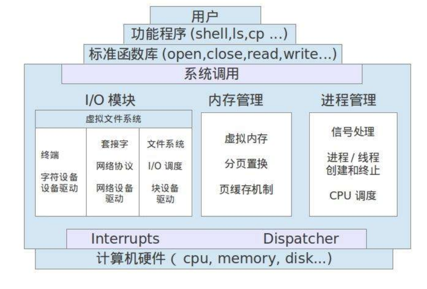 【“计算机科学与技术”专业小白成长系列】 计算机操作系统简介