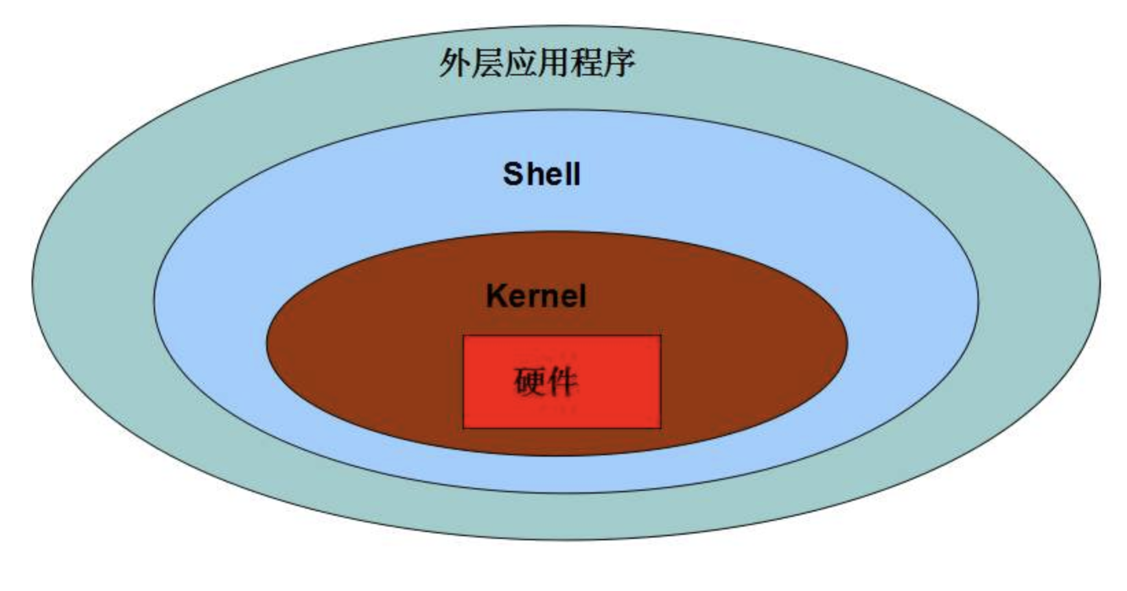 【“计算机科学与技术”专业小白成长系列】 计算机操作系统简介