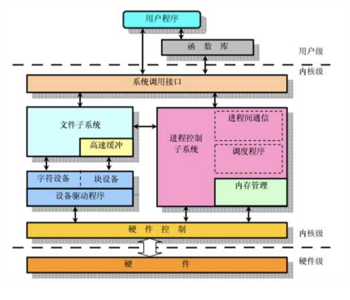 才能构成一个可以运转的,完整的计算机系统