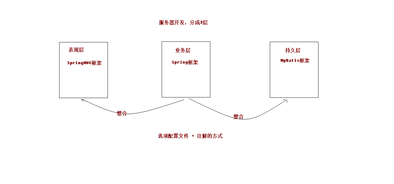 主流框架：SSM（Spring、SpringMVC、Mybatis）框架整合