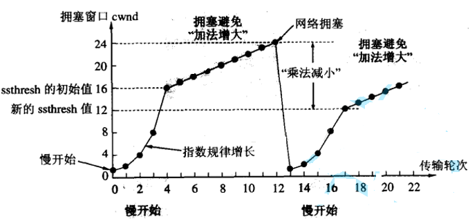 网络基础2-3（TCP协议，三次握手，四次挥手，TIME_WAIT状态的作用，TCP如何保证可靠传输，TCP连接中状态转化，滑动窗口，流量控制，快速重传，拥塞窗口，延迟应答，捎带应答，粘包问题）