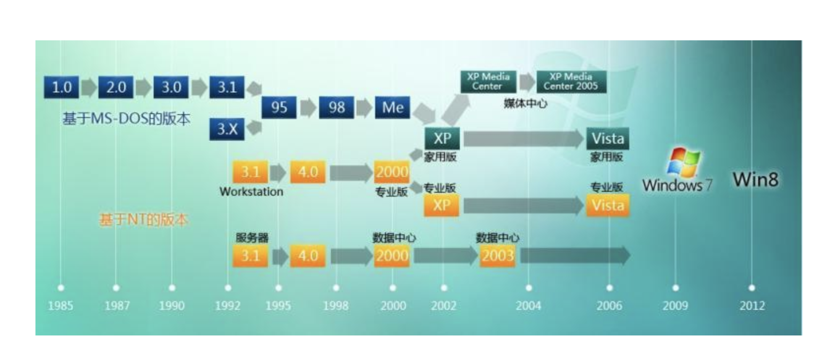 【“计算机科学与技术”专业小白成长系列】 计算机操作系统简介