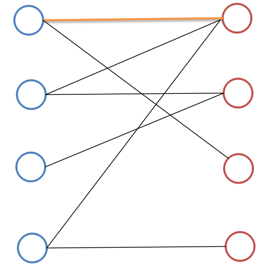 匈牙利算法解决二分图匹配