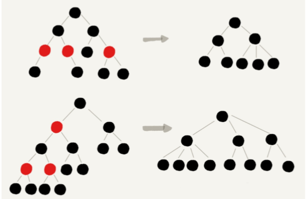 红黑树（上）：为什么工程中都用红黑树这种二叉树？