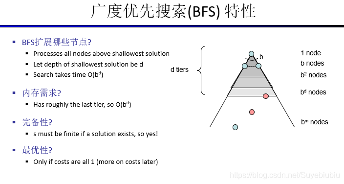 广度优先搜索的方法的原理是什么_广度优先搜索是怎么(2)