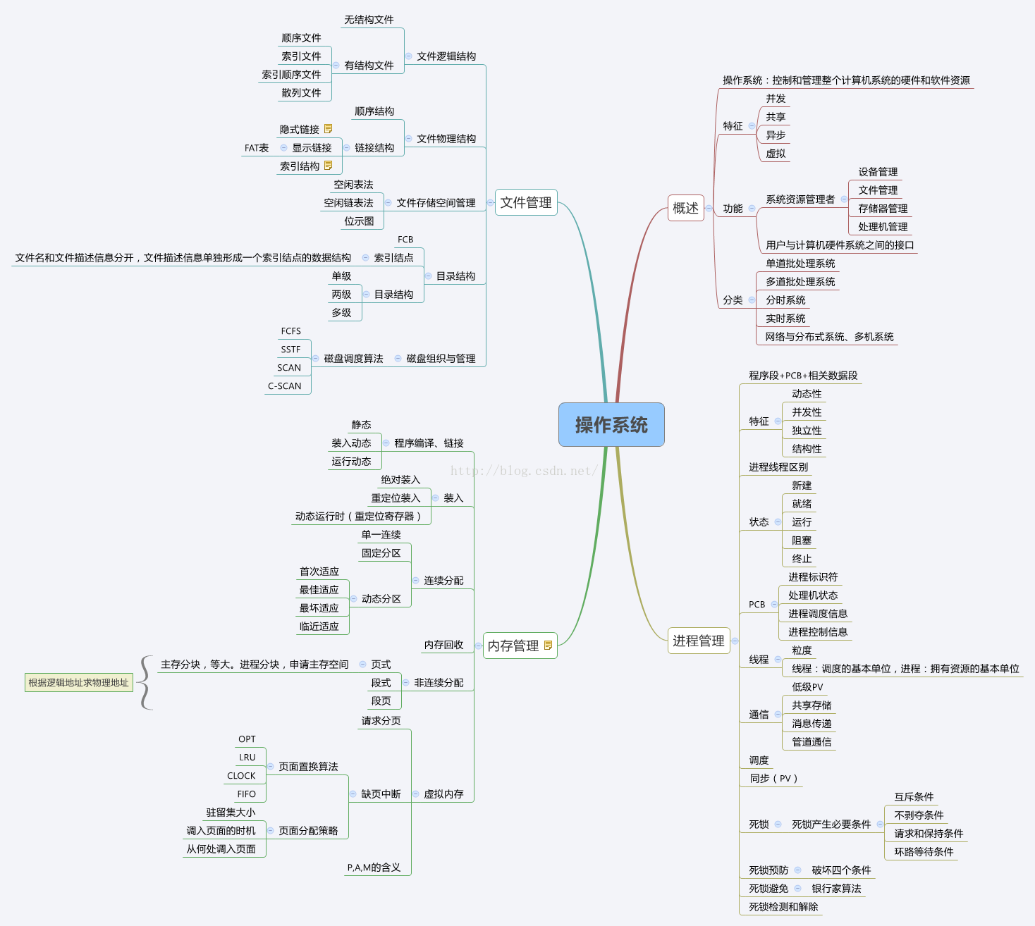 计算机基础思维导图